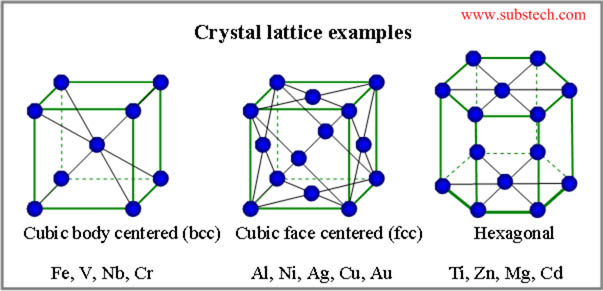 crystal structure of metals